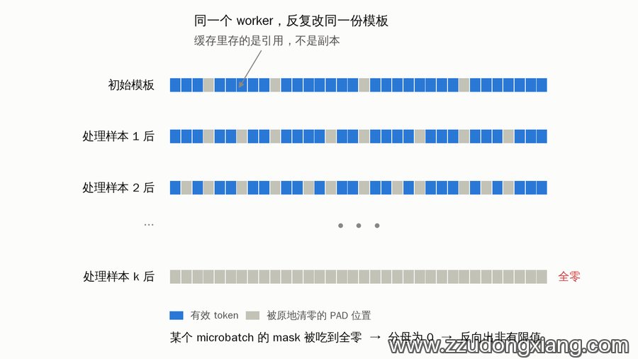 缓存模板被逐样本原地清零的过程